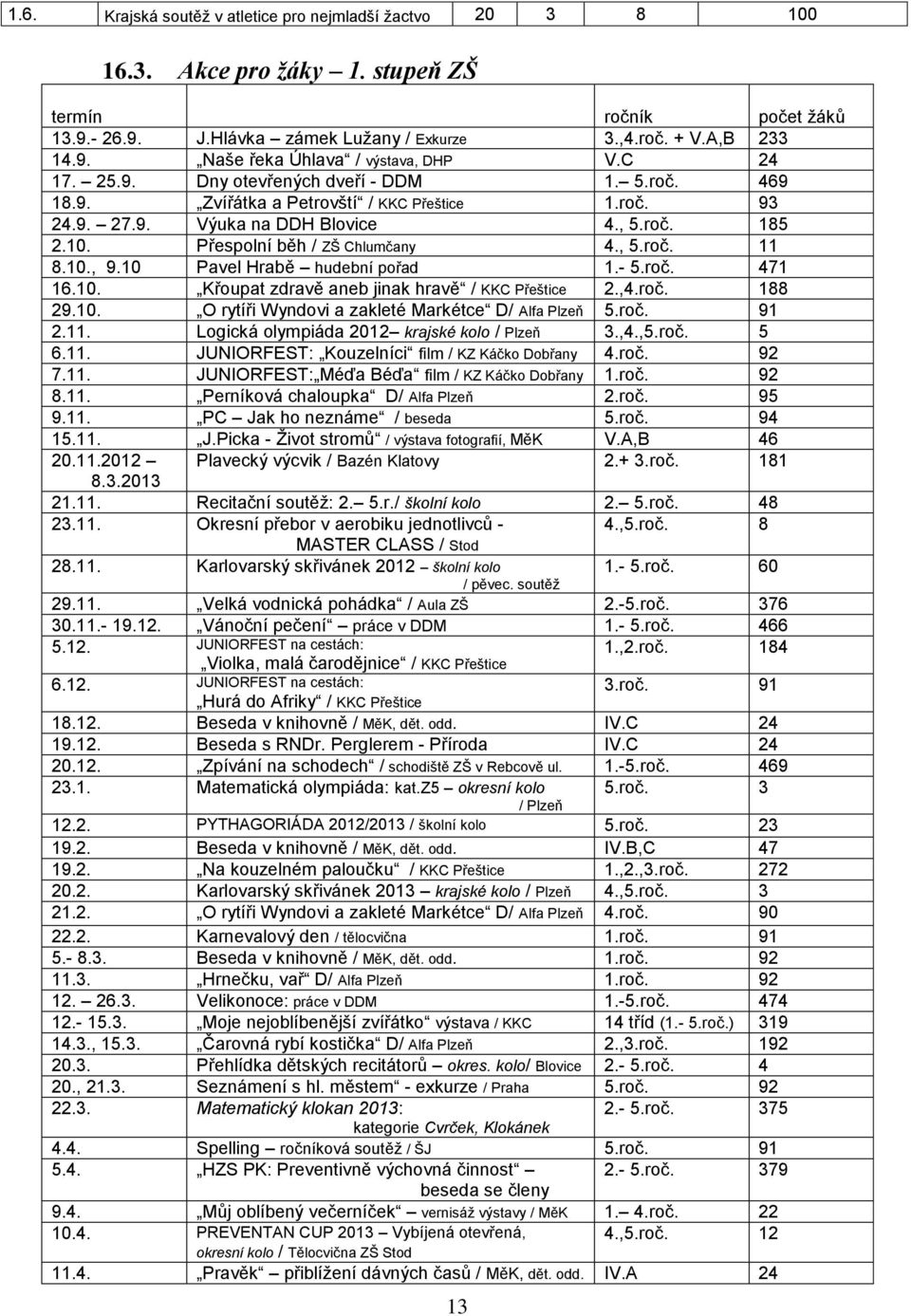 10., 9.10 Pavel Hrabě hudební pořad 1.- 5.roč. 471 16.10. Křoupat zdravě aneb jinak hravě / KKC Přeštice 2.,4.roč. 188 29.10. O rytíři Wyndovi a zakleté Markétce D/ Alfa Plzeň 5.roč. 91 2.11.