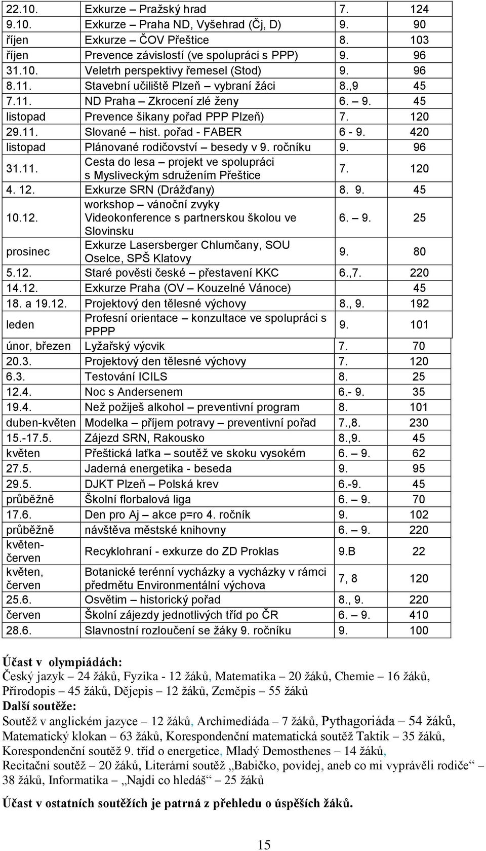 420 listopad Plánované rodičovství besedy v 9. ročníku 9. 96 31.11. Cesta do lesa projekt ve spolupráci s Mysliveckým sdružením Přeštice 7. 120