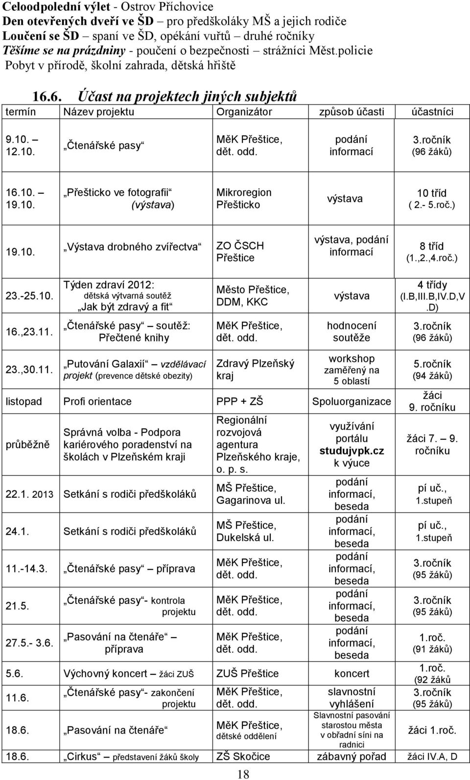 12.10. Čtenářské pasy MěK Přeštice, dět. odd. podání informací 3.ročník (96 žáků) 16.10. 19.10. Přešticko ve fotografii (výstava) Mikroregion Přešticko výstava 10 tříd ( 2.- 5.roč.) 19.10. Výstava drobného zvířectva ZO ČSCH Přeštice výstava, podání informací 8 tříd (1.