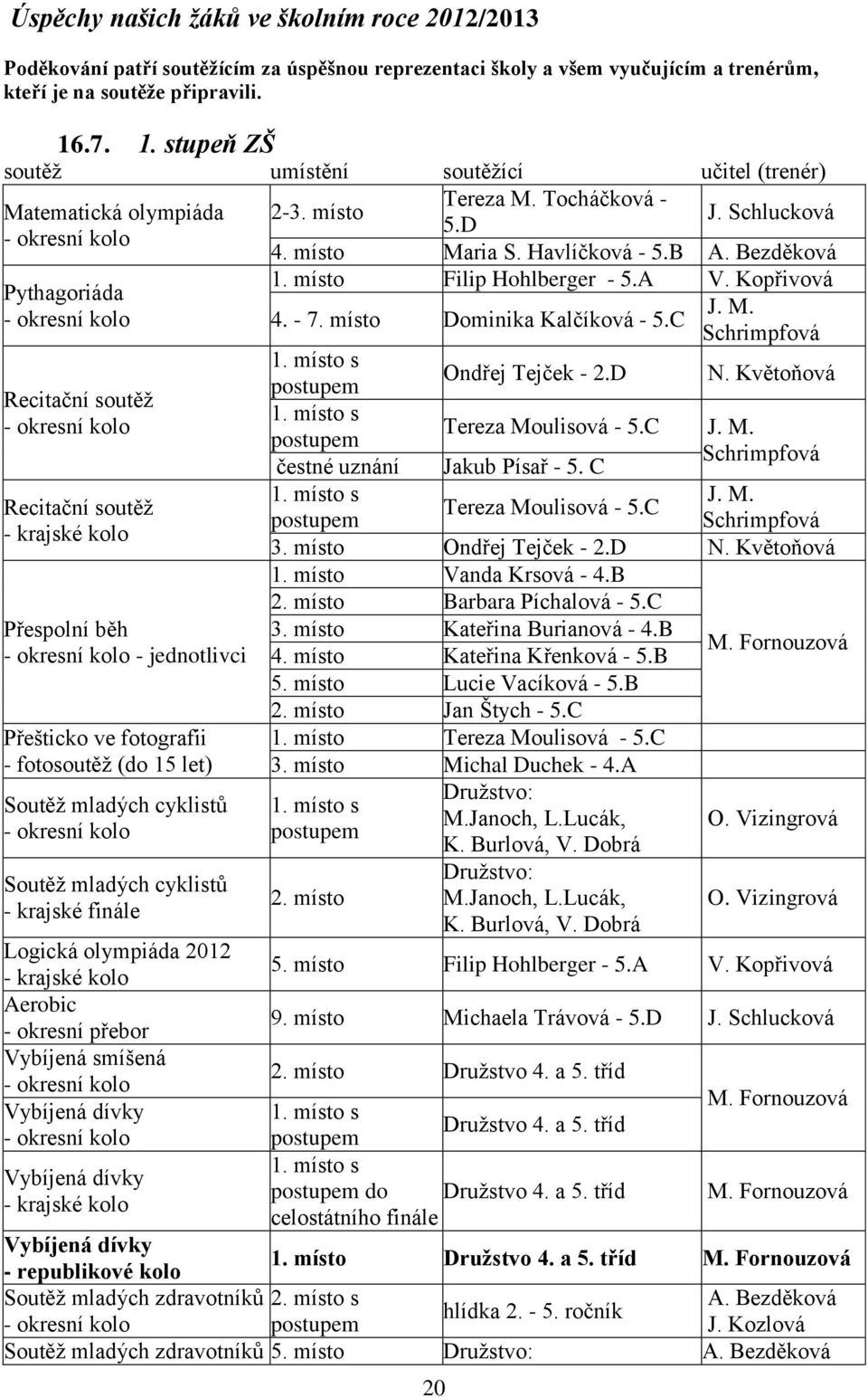 místo Filip Hohlberger - 5.A V. Kopřivová Pythagoriáda J. M. 4. - 7. místo Dominika Kalčíková - 5.C Schrimpfová 1.