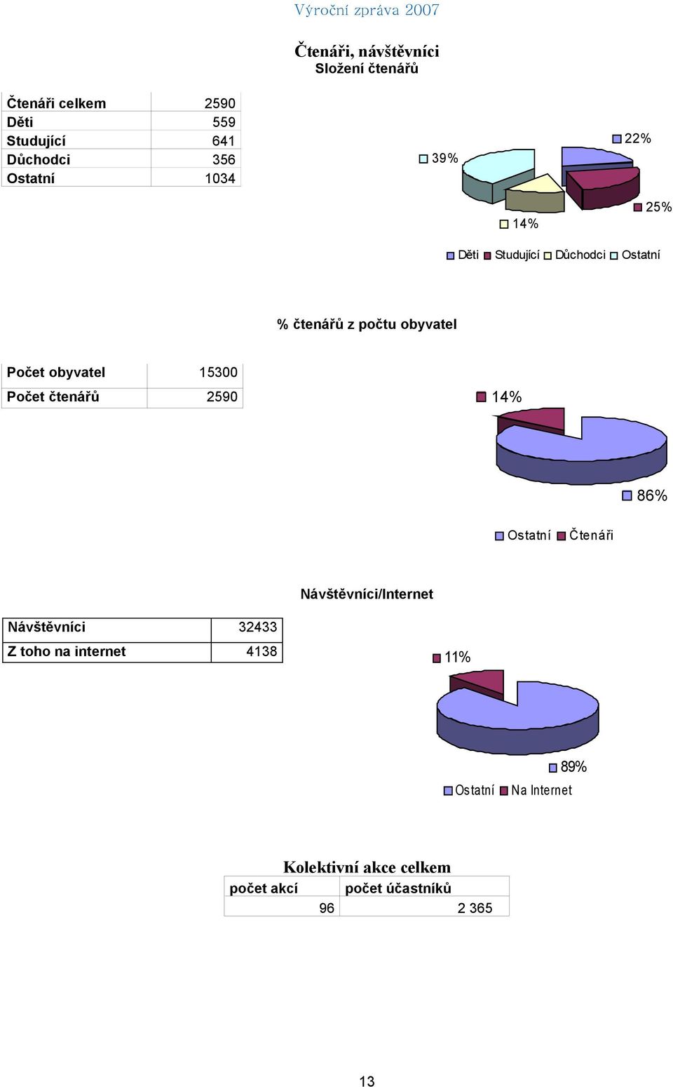 15300 Počet čtenářů 2590 14% 86% Ostatní Čtenáři Návštěvníci/Internet Návštěvníci 32433 Z toho na