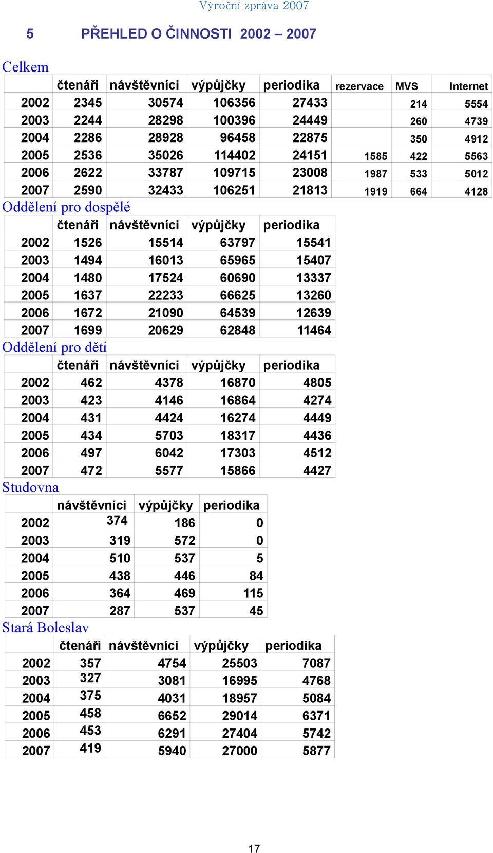 periodika 2002 1526 15514 63797 15541 2003 1494 16013 65965 15407 2004 1480 17524 60690 13337 2005 1637 22233 66625 13260 2006 1672 21090 64539 12639 2007 1699 20629 62848 11464 Oddělení pro děti