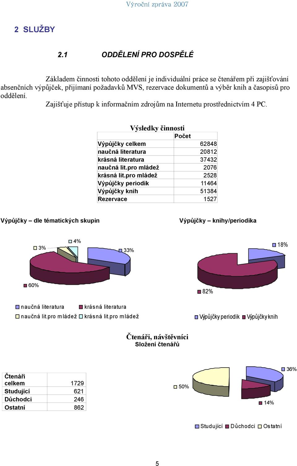 pro oddělení. Zajišťuje přístup k informačním zdrojům na Internetu prostřednictvím 4 PC. Výsledky činnosti Počet Výpůjčky celkem 62848 naučná literatura 20812 krásná literatura 37432 naučná lit.