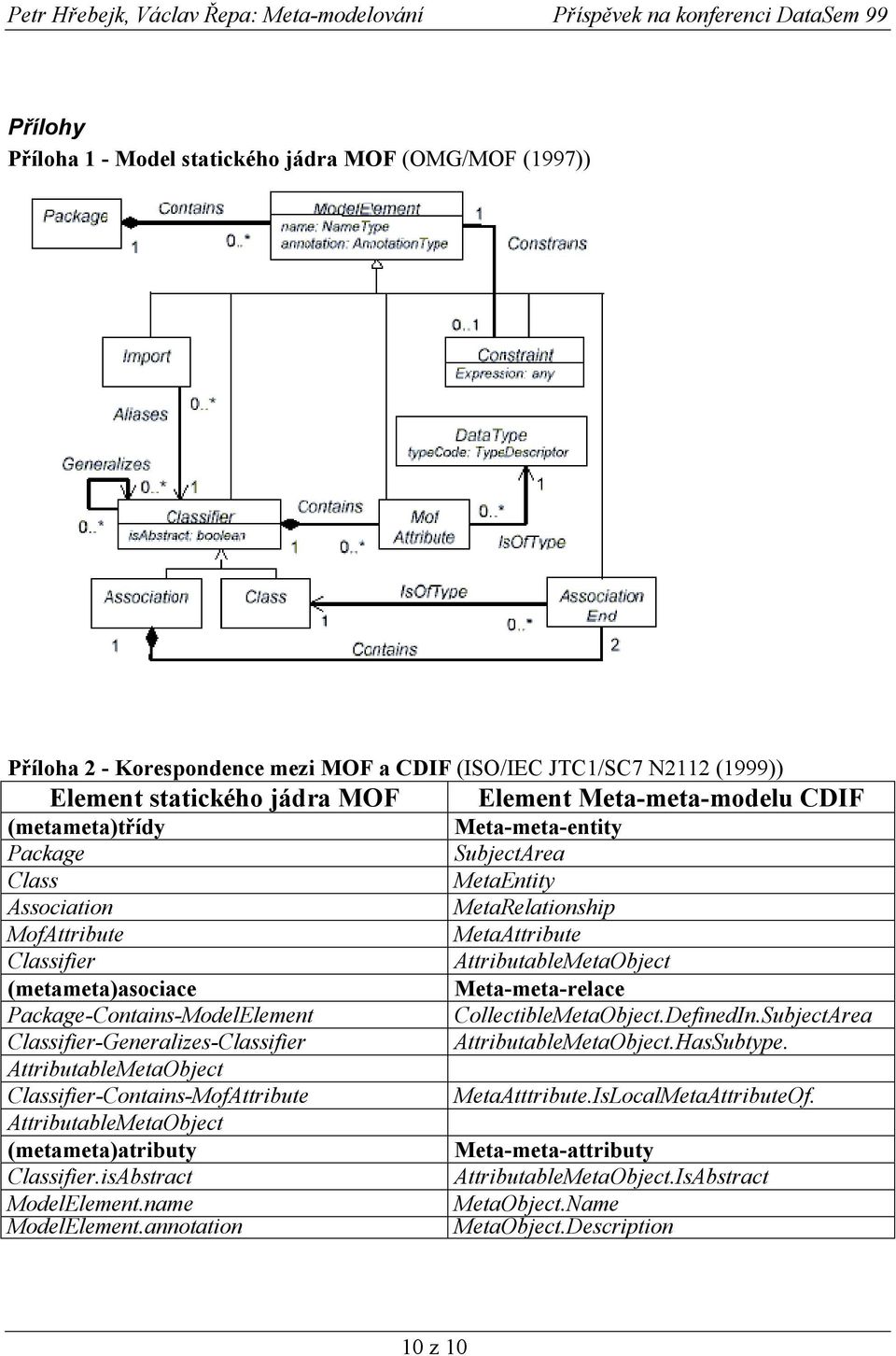 (metameta)atributy Classifier.isAbstract ModelElement.name ModelElement.