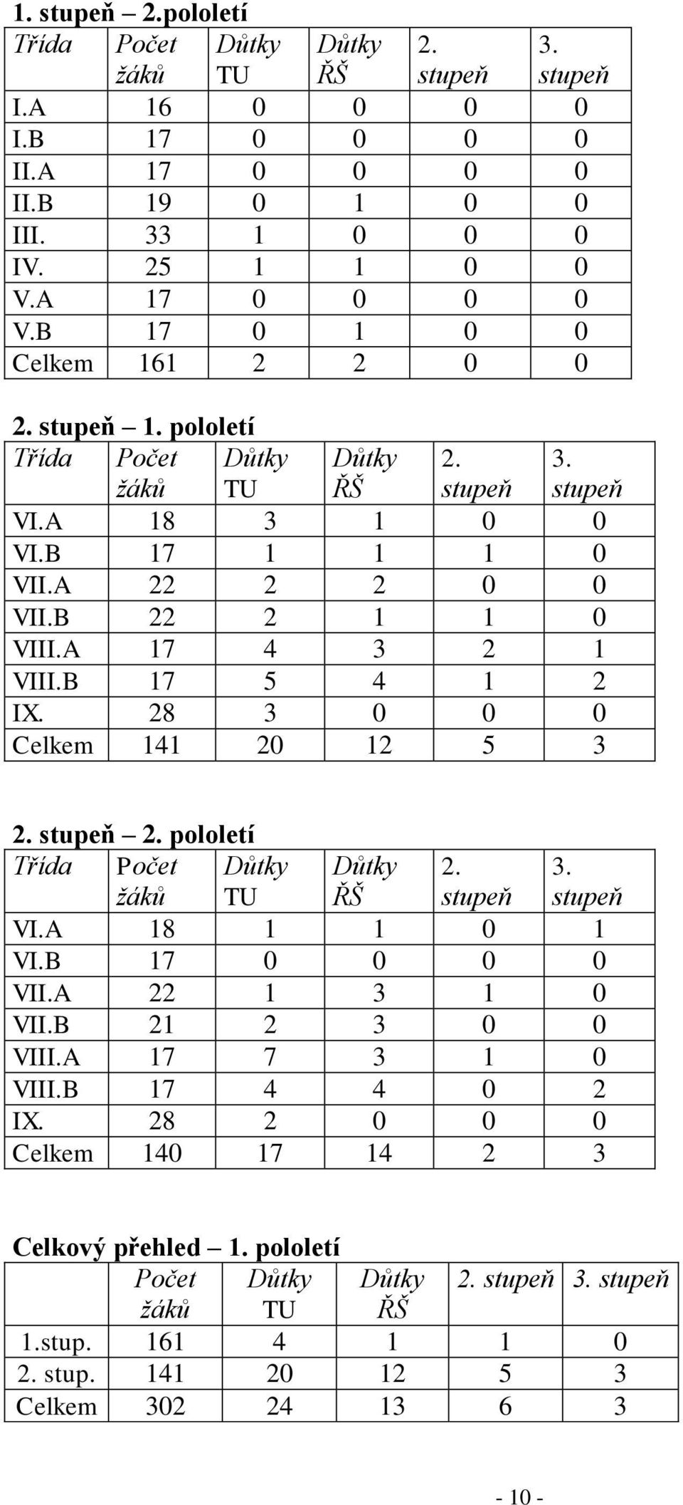 B 17 5 4 1 2 IX. 28 3 0 0 0 Celkem 141 20 12 5 3 2. stupeň 2. pololetí Třída Počet žáků Důtky TU Důtky ŘŠ 2. stupeň 3. stupeň VI.A 18 1 1 0 1 VI.B 17 0 0 0 0 VII.A 22 1 3 1 0 VII.B 21 2 3 0 0 VIII.