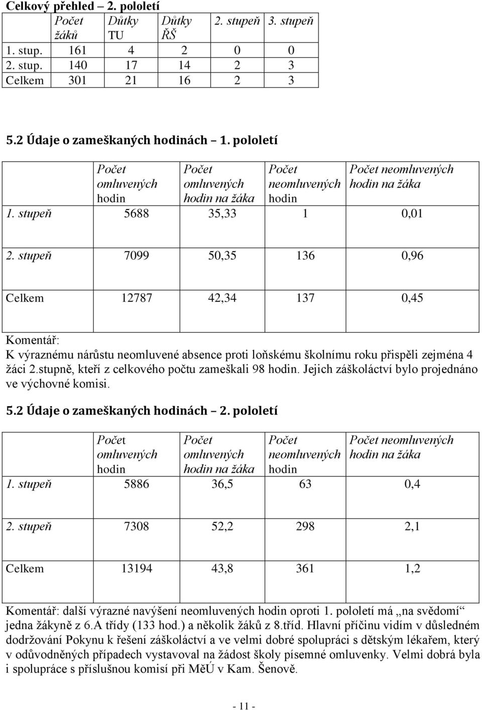 stupeň 7099 50,35 136 0,96 Celkem 12787 42,34 137 0,45 Komentář: K výraznému nárůstu neomluvené absence proti loňskému školnímu roku přispěli zejména 4 žáci 2.