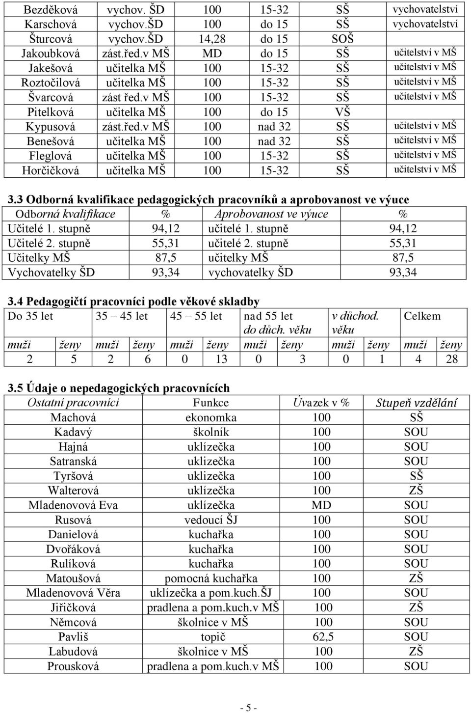 v MŠ 100 15-32 SŠ učitelství v MŠ Pitelková učitelka MŠ 100 do 15 VŠ Kypusová zást.řed.