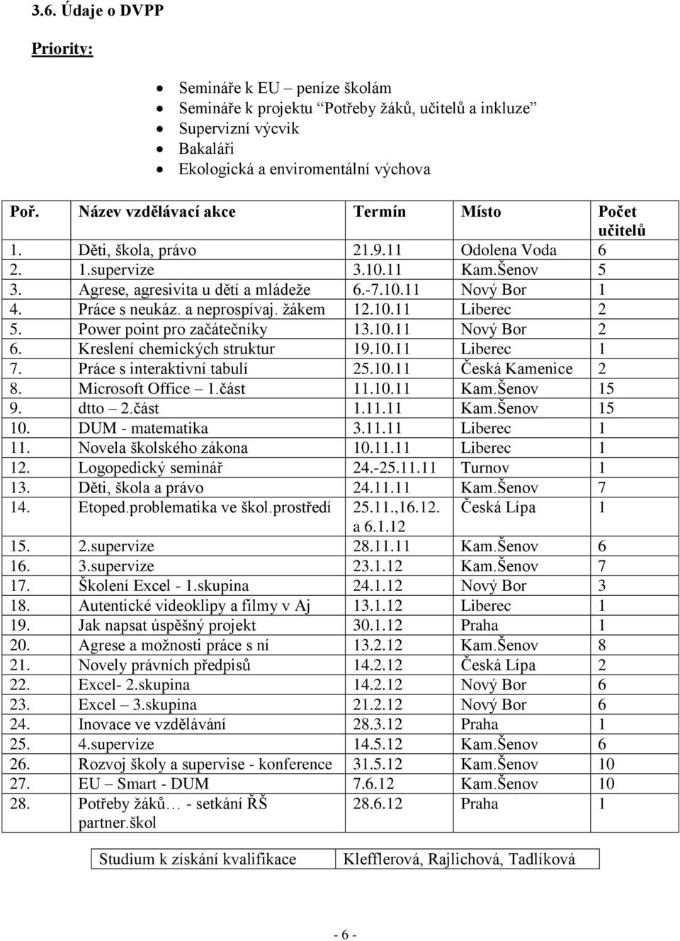 Práce s neukáz. a neprospívaj. žákem 12.10.11 Liberec 2 5. Power point pro začátečníky 13.10.11 Nový Bor 2 6. Kreslení chemických struktur 19.10.11 Liberec 1 7. Práce s interaktivní tabulí 25.10.11 Česká Kamenice 2 8.