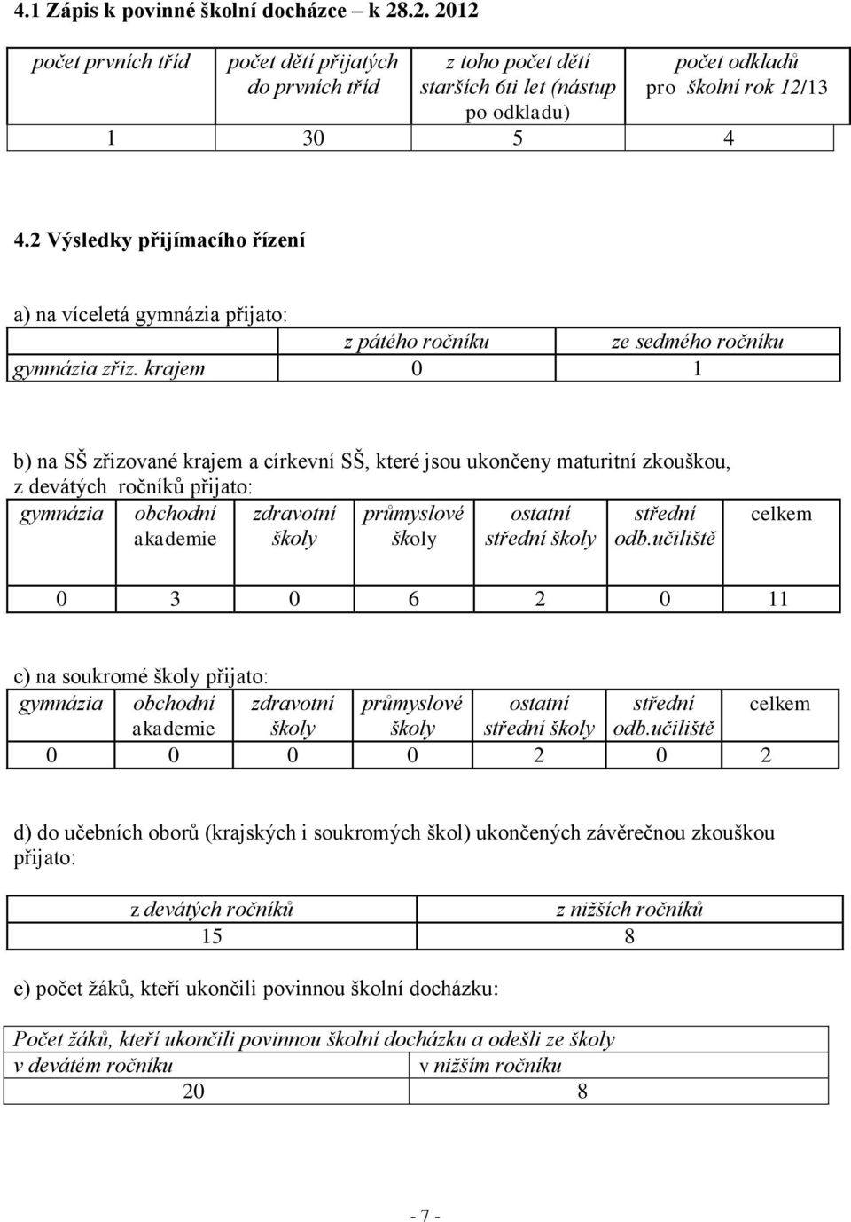 2 Výsledky přijímacího řízení a) na víceletá gymnázia přijato: z pátého ročníku ze sedmého ročníku gymnázia zřiz.