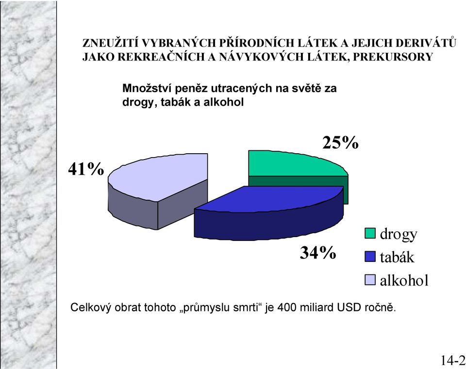 utracených na světě za drogy, tabák a alkohol 41% 25% 34%