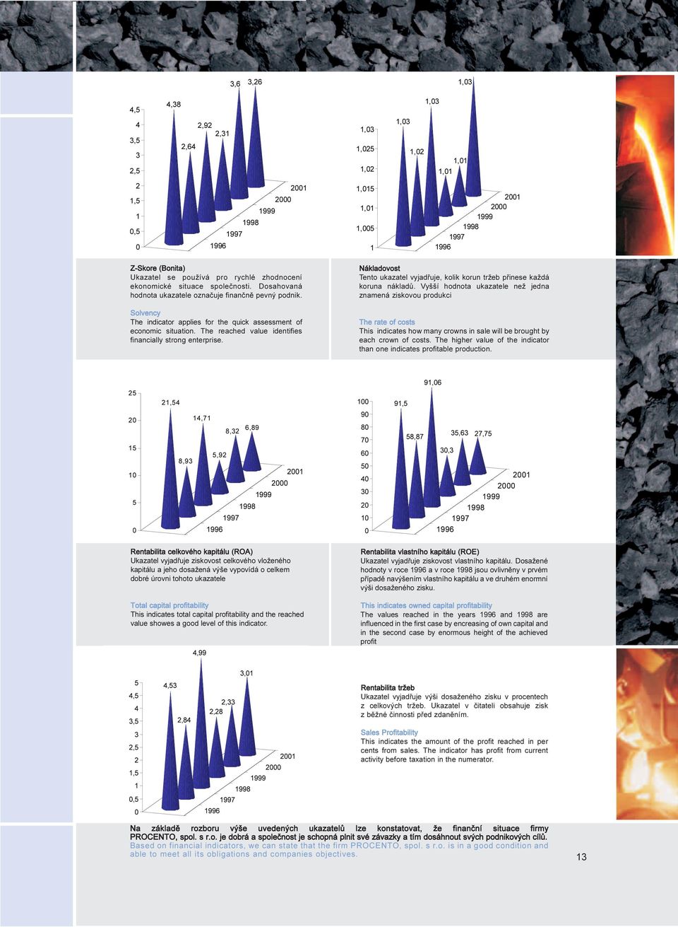 The reached value identifies financially strong enterprise. Nákladovost Tento ukazatel vyjadøuje, kolik korun tržeb pøinese každá koruna nákladù.