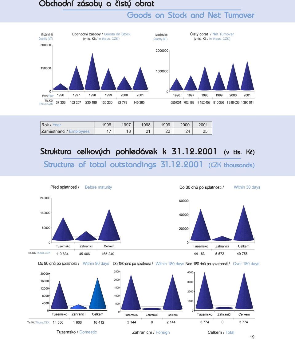 CZK 37 33 152 257 235 196 135 23 82 779 145 365 555 1 72 188 1 152 458 91 336 1 318 36 1 395 11 Rok / Year 1996 1997 1998 1999 2 21 Zamìstnanci / Employees 17 18 21 22 24 25 Struktura celkových