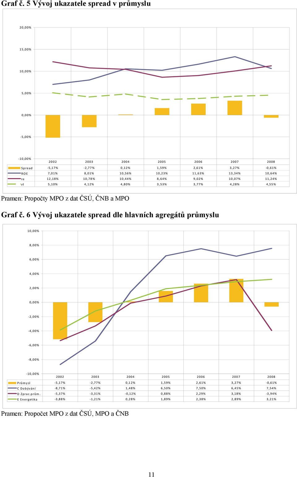 10,23% 11,63% 13,34% 10,64% re 12,18% 10,78% 10,44% 8,64% 9,02% 10,07% 11,24% rf 5,10% 4,12% 4,80% 3,53% 3,77% 4,28% 4,55% Pramen: Propočty MPO z dat ČSÚ, ČNB a MPO  6 Vývoj ukazatele spread dle