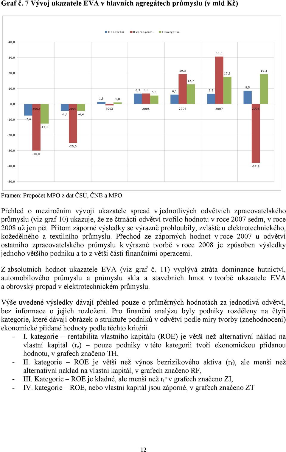 Propočet MPO z dat ČSÚ, ČNB a MPO Přehled o meziročním vývoji ukazatele spread v jednotlivých odvětvích zpracovatelského průmyslu (viz graf 10) ukazuje, že ze čtrnácti odvětví tvořilo hodnotu v roce