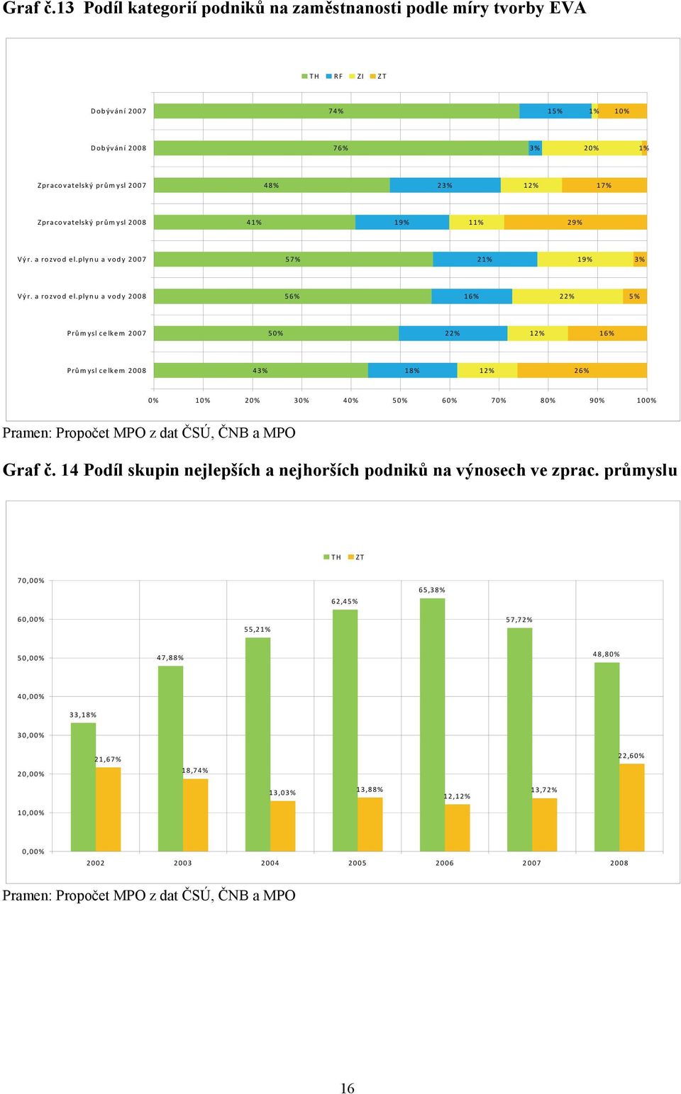 2008 41% 19% 11% 29% 2007 57% 21% 19% 3% 2008 56% 16% 22% 5% Prů mysl celkem 2007 50% 22% 12% 16% Prů mysl celkem 2008 43% 18% 12% 26% 0% 10% 20% 30% 40% 50% 60% 70% 80% 90% 100%