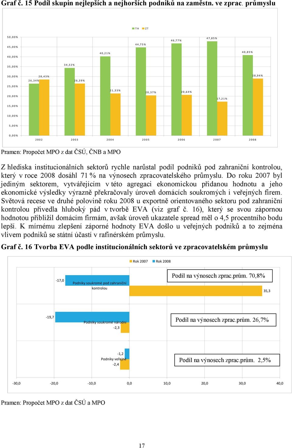 2004 2005 2006 2007 2008 Pramen: Propočet MPO z dat ČSÚ, ČNB a MPO Z hlediska institucionálních sektorů rychle narůstal podíl podniků pod zahraniční kontrolou, který v roce 2008 dosáhl 71 % na