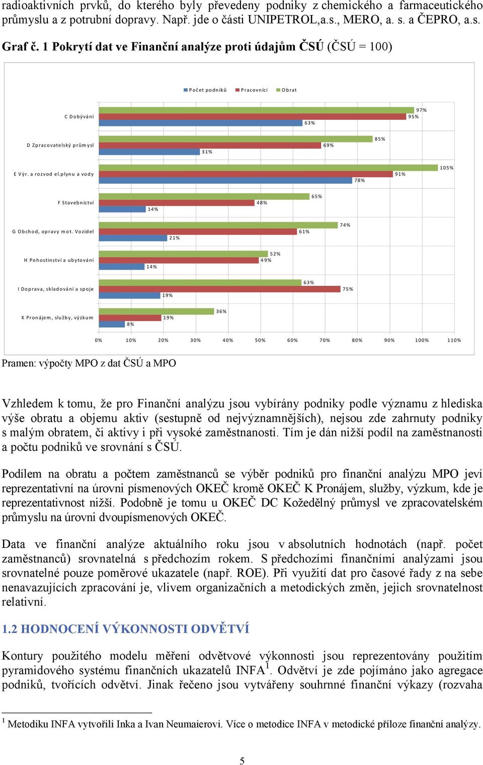 Vozidel 21% 61% 74% H Pohostinství a ubytování 14% 52% 49% I oprava, skladování a spoje 19% 63% 75% K Pronájem, služby, výzkum 8% 19% 36% 0% 10% 20% 30% 40% 50% 60% 70% 80% 90% 100% 110% Pramen: