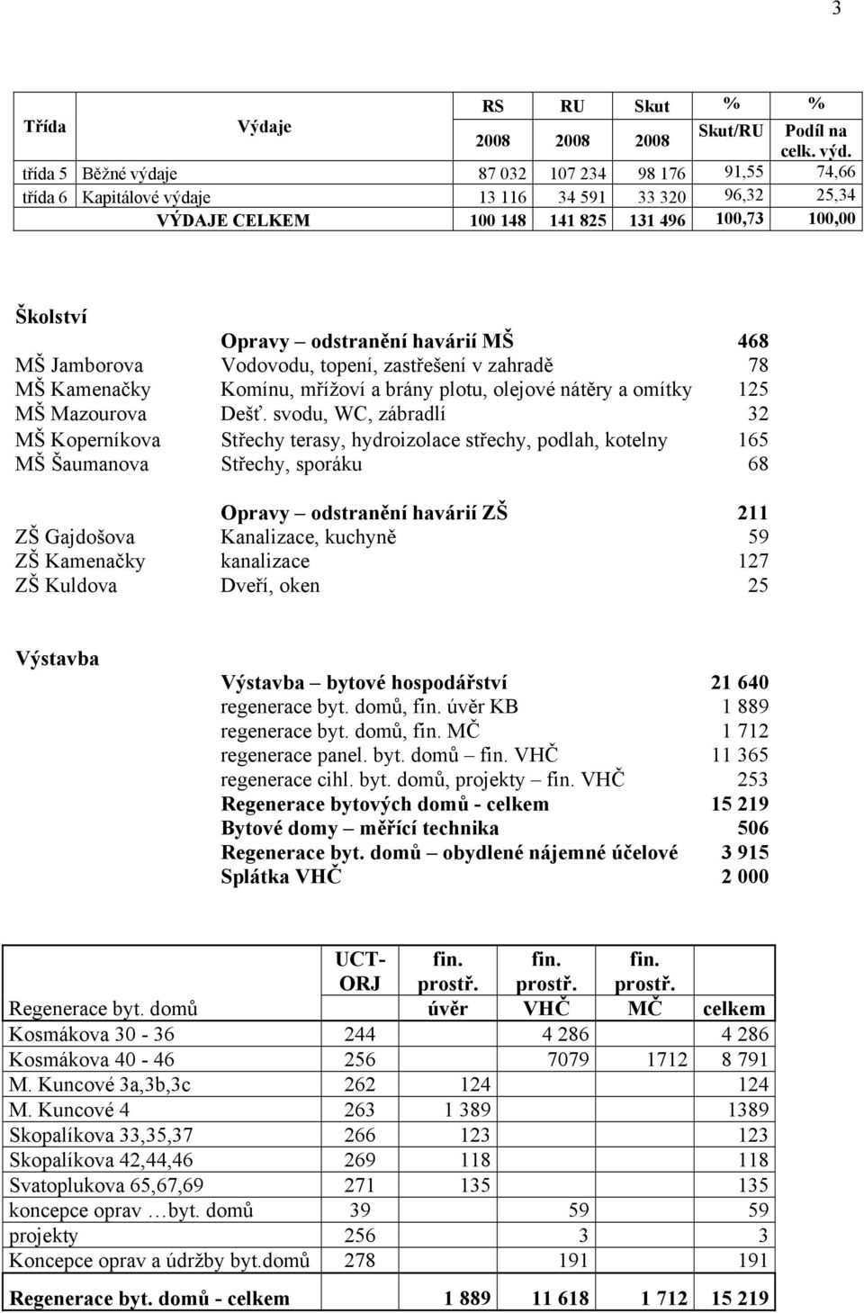 havárií MŠ 468 MŠ Jamborova Vodovodu, topení, zastřešení v zahradě 78 MŠ Kamenačky Komínu, mřížoví a brány plotu, olejové nátěry a omítky 125 MŠ Mazourova Dešť.