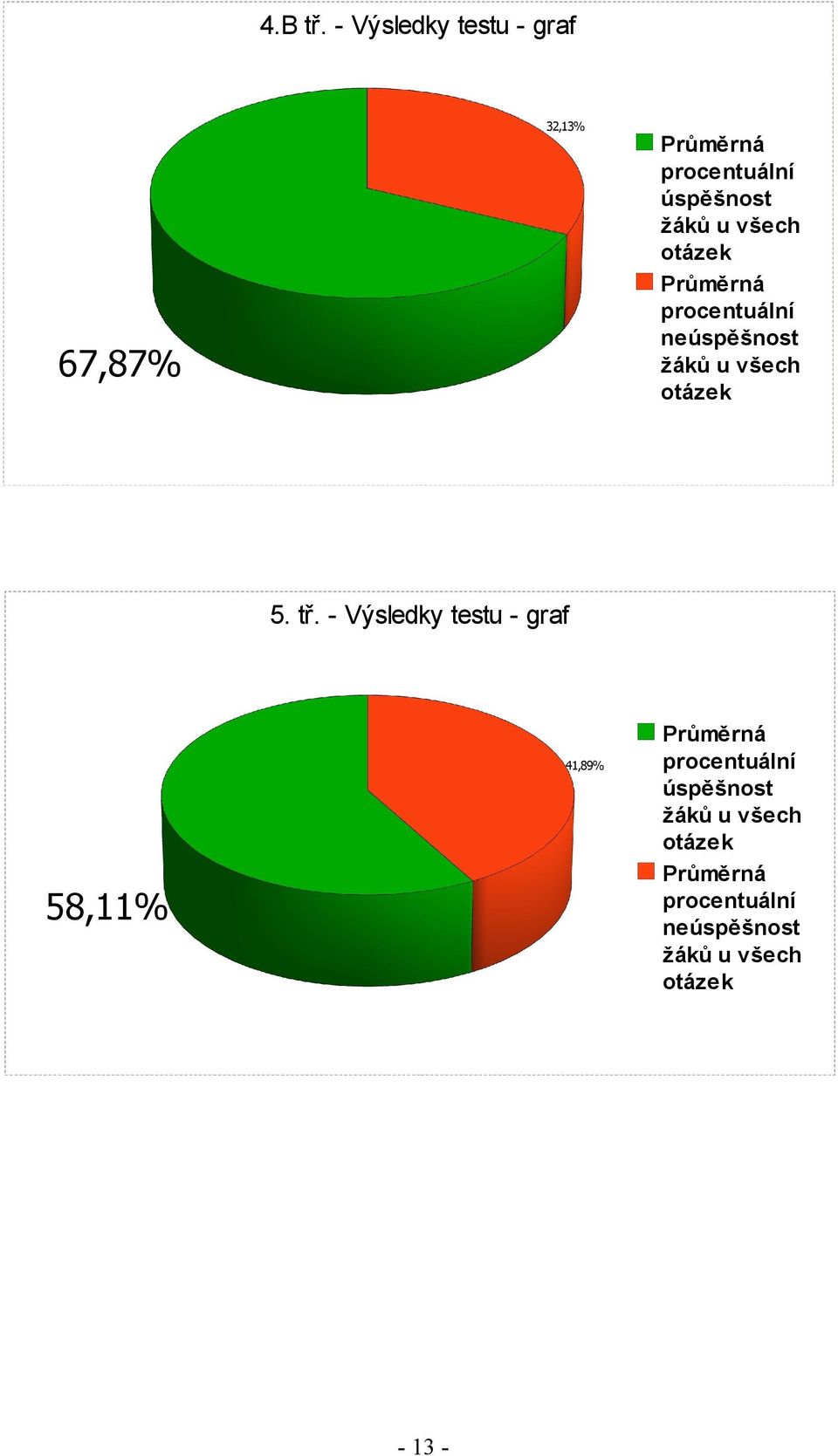 32,13% úspěšnost neúspěšnost 5. tř.