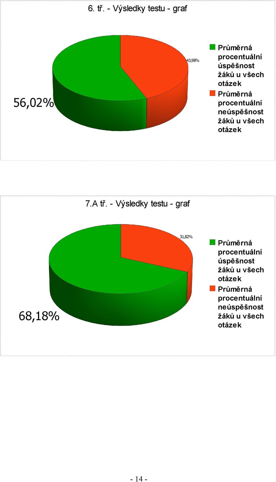 43,98% úspěšnost neúspěšnost 7.A tř.