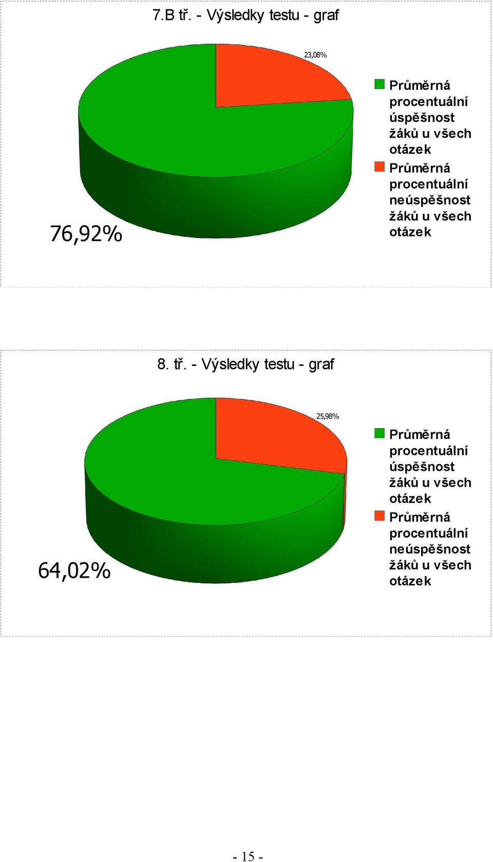 76,92% úspěšnost neúspěšnost 8. tř.