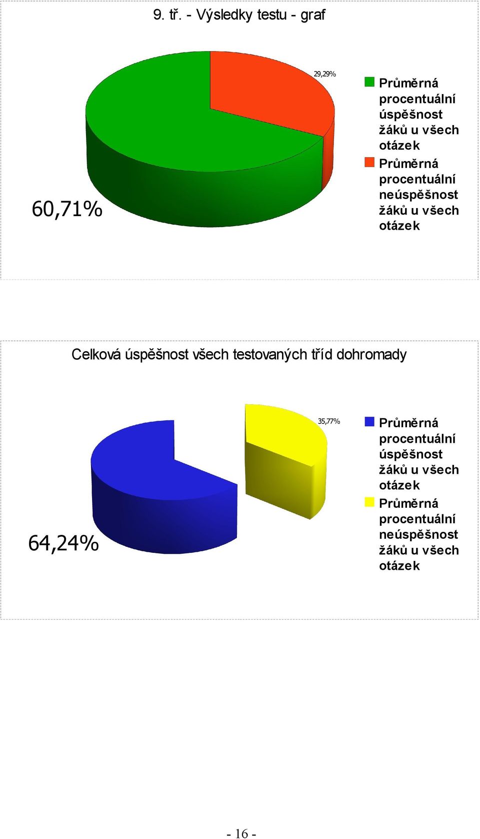 úspěšnost neúspěšnost Celková úspěšnost