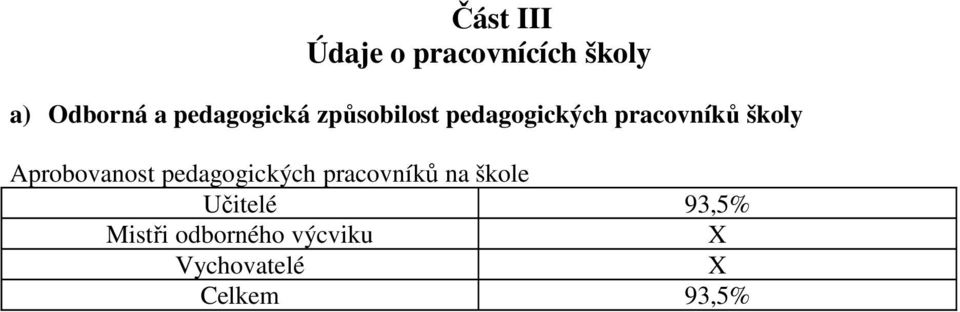 Aprobovanost pedagogických pracovníků na škole Učitelé