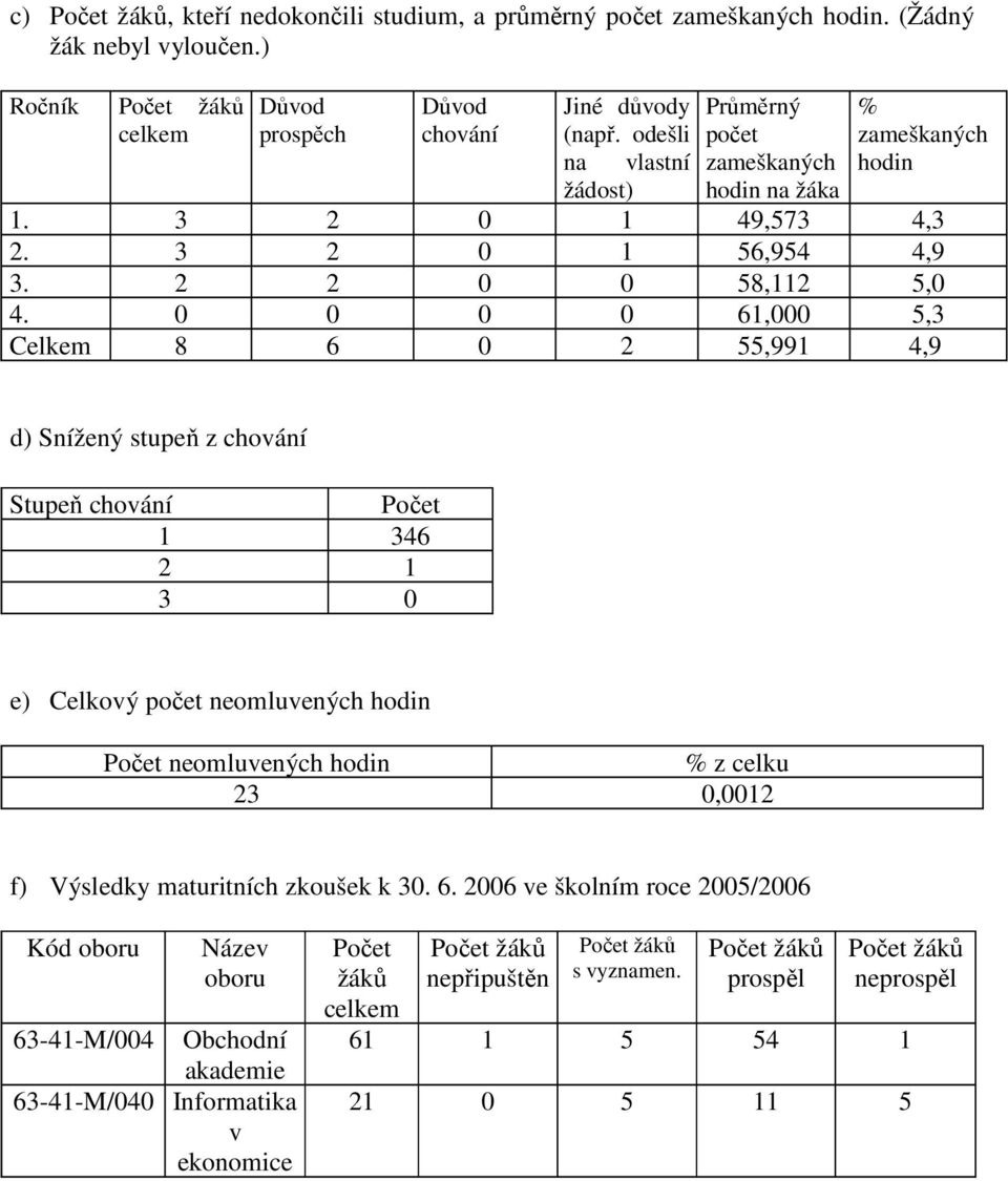 0 0 0 0 61,000 5,3 Celkem 8 6 0 2 55,991 4,9 d) Snížený stupeň z chování Stupeň chování Počet 1 346 2 1 3 0 e) Celkový počet neomluvených hodin Počet neomluvených hodin % z celku 23 0,0012 f)