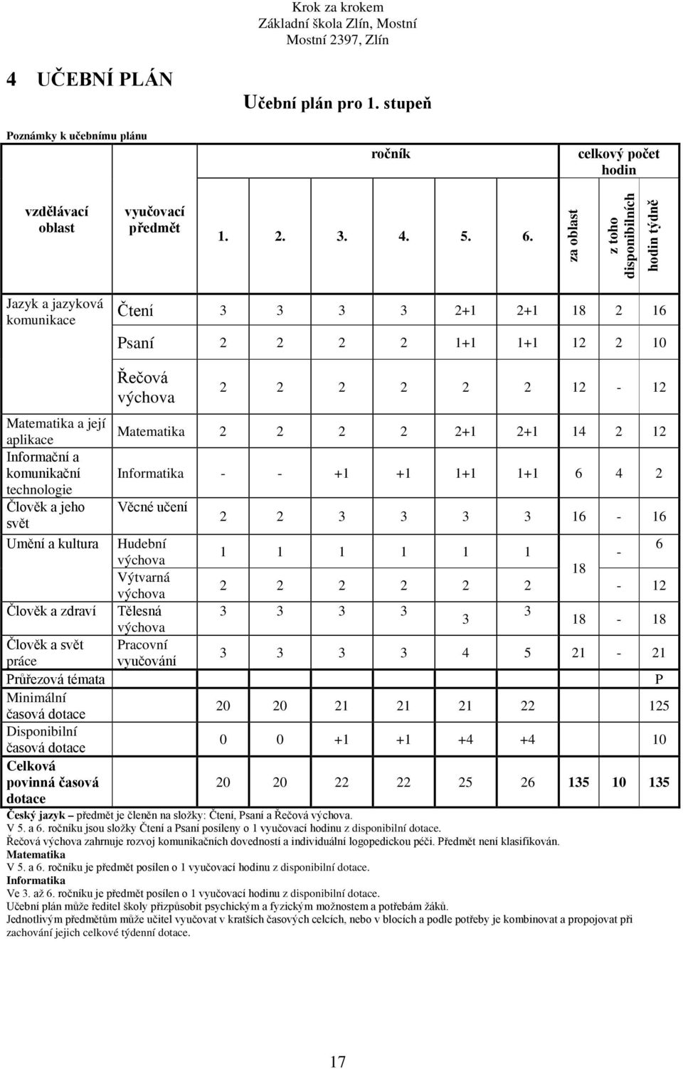 Člověk a jeho svět Umění a kultura Člověk a zdraví Člověk a svět práce Průřezová témata Minimální časová dotace Disponibilní časová dotace Celková povinná časová dotace Řečová výchova 2 2 2 2 2 2