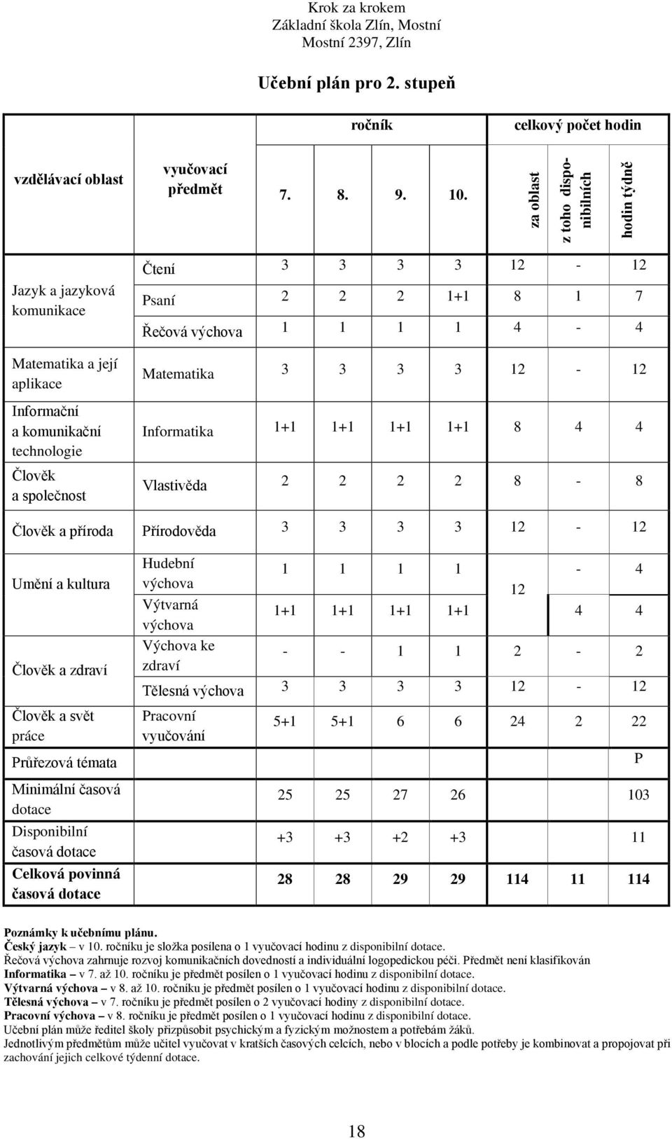 Řečová výchova 1 1 1 1 4-4 Matematika 3 3 3 3 12-12 Informatika 1+1 1+1 1+1 1+1 8 4 4 Vlastivěda 2 2 2 2 8-8 Člověk a příroda Přírodověda 3 3 3 3 12-12 Umění a kultura Člověk a zdraví Člověk a svět