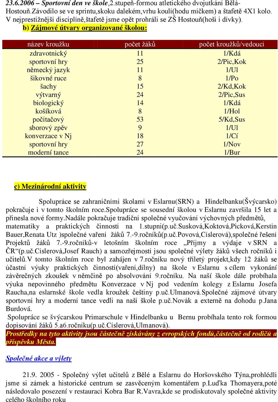 b) Zájmové útvary organizované školou: název kroužku počet žáků počet kroužků/vedoucí zdravotnický 11 1/Kdá sportovní hry 25 2/Pic,Kok německý jazyk 11 1/Ul šikovné ruce 8 1/Po šachy 15 2/Kd,Kok