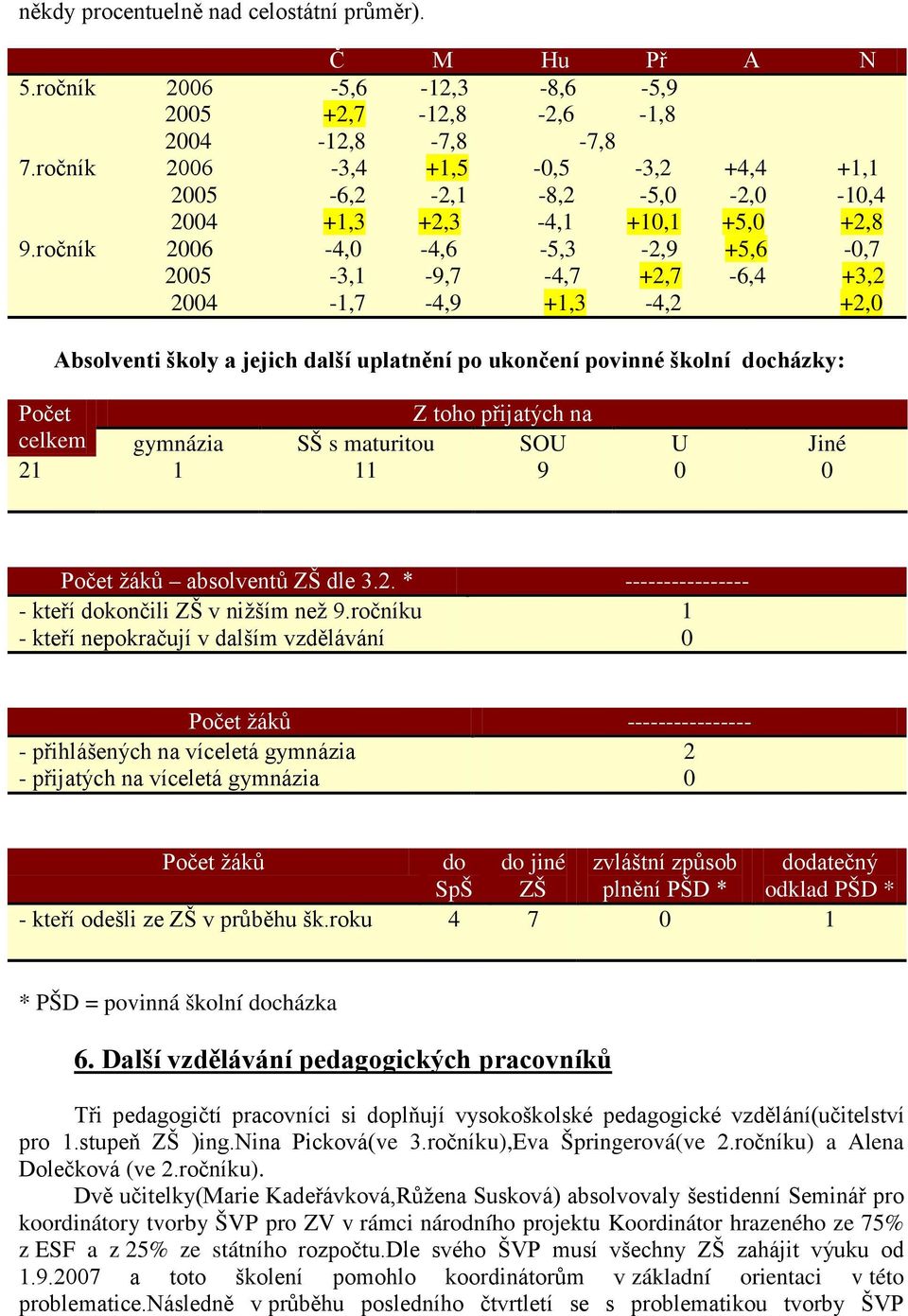 ročník 2006-4,0-4,6-5,3-2,9 +5,6-0,7 2005-3,1-9,7-4,7 +2,7-6,4 +3,2 2004-1,7-4,9 +1,3-4,2 +2,0 Absolventi školy a jejich další uplatnění po ukončení povinné školní docházky: Počet Z toho přijatých na