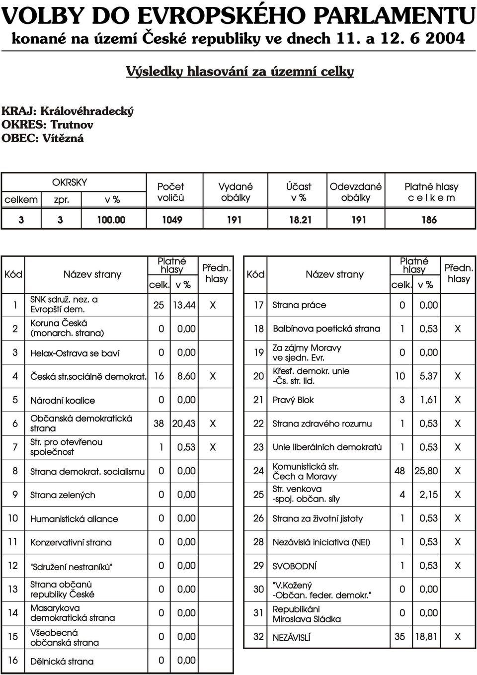 nez. a Evropští dem. 25,44 7 Strana práce, 2 Koruna Èeská (monarch. strana), 8 Balbínova poetická strana,5 4 HelaxOstrava se baví Èeská str.sociálnì demokrat., 8, 9 2 Za zájmy Moravy ve sjedn. Evr. Køes.