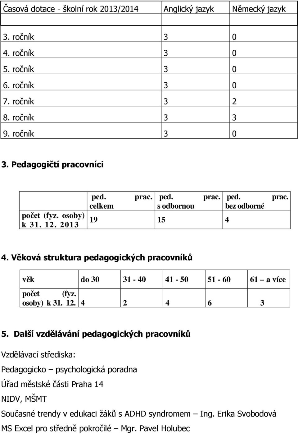 prac. 4. Věková struktura pedagogických pracovníků věk do 30 31-40 41-50 51-60 61 a více počet (fyz. osoby) k 31. 12. 4 2 4 6 3 5.