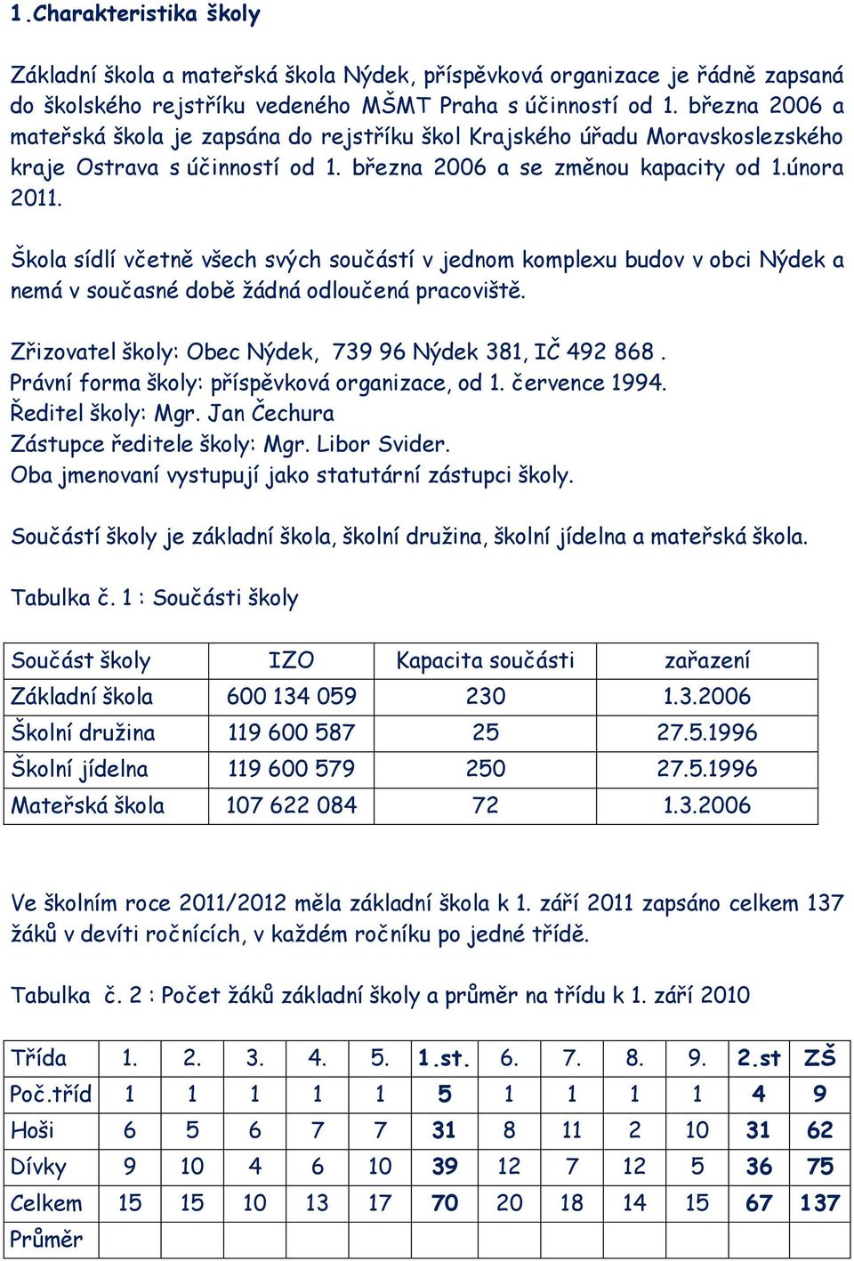 Škola sídlí včetně všech svých součástí v jednom komplexu budov v obci Nýdek a nemá v současné době žádná odloučená pracoviště. Zřizovatel školy: Obec Nýdek, 739 96 Nýdek 381, IČ 492 868.