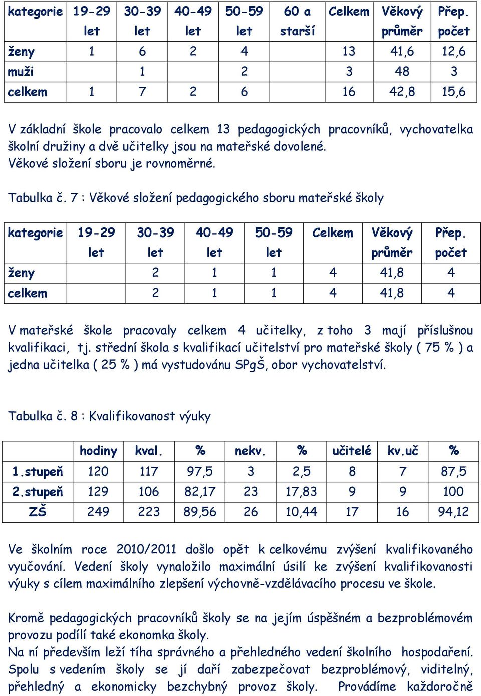 dovolené. Věkové složení sboru je rovnoměrné. Tabulka č. 7 : Věkové složení pedagogického sboru mateřské školy kategorie 19-29 let 30-39 let 40-49 let 50-59 let Celkem Věkový průměr Přep.