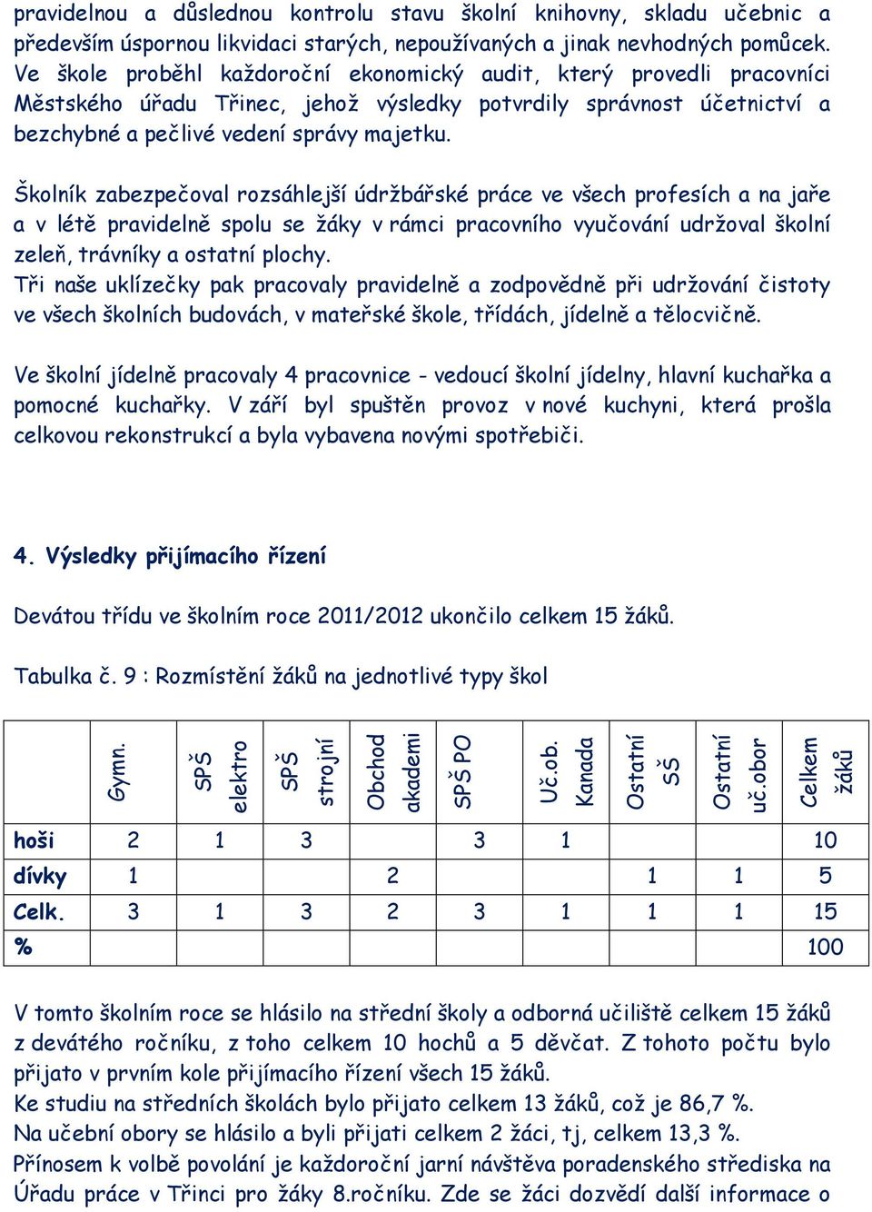 Ve škole proběhl každoroční ekonomický audit, který provedli pracovníci Městského úřadu Třinec, jehož výsledky potvrdily správnost účetnictví a bezchybné a pečlivé vedení správy majetku.