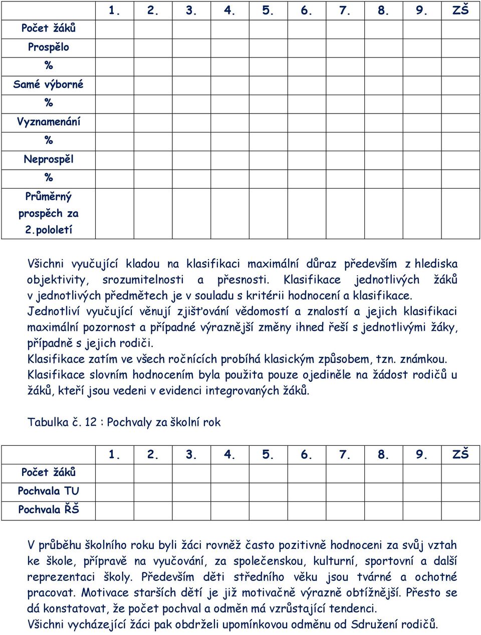 Klasifikace jednotlivých žáků v jednotlivých předmětech je v souladu s kritérii hodnocení a klasifikace.