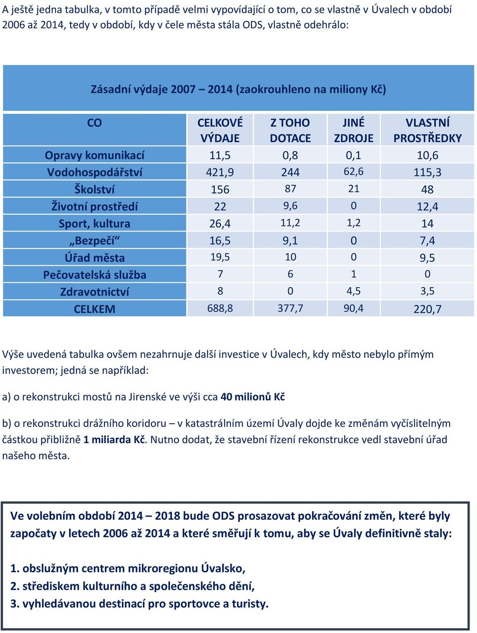 prostředí 22 9,6 0 12,4 Sport, kultura 26,4 11,2 1,2 14 Bezpečí 16,5 9,1 0 7,4 Úřad města 19,5 10 0 9,5 Pečovatelská služba 7 6 1 0 Zdravotnictví 8 0 4,5 3,5 CELKEM 688,8 377,7 90,4 220,7 Výše