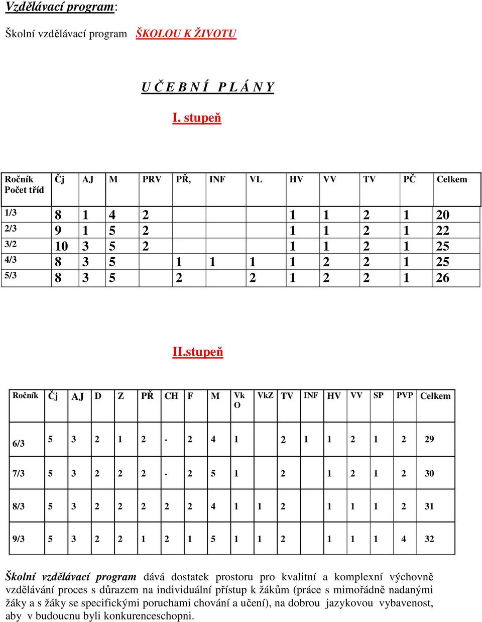 stupeň Ročník Čj AJ D Z PŘ CH F M Vk O VkZ TV INF HV VV SP PVP Celkem 6/3 5 3 2 1 2-2 4 1 2 1 1 2 1 2 29 7/3 5 3 2 2 2-2 5 1 2 1 2 1 2 30 8/3 5 3 2 2 2 2 2 4 1 1 2 1 1 1 2 31 9/3 5 3 2 2 1 2 1 5 1