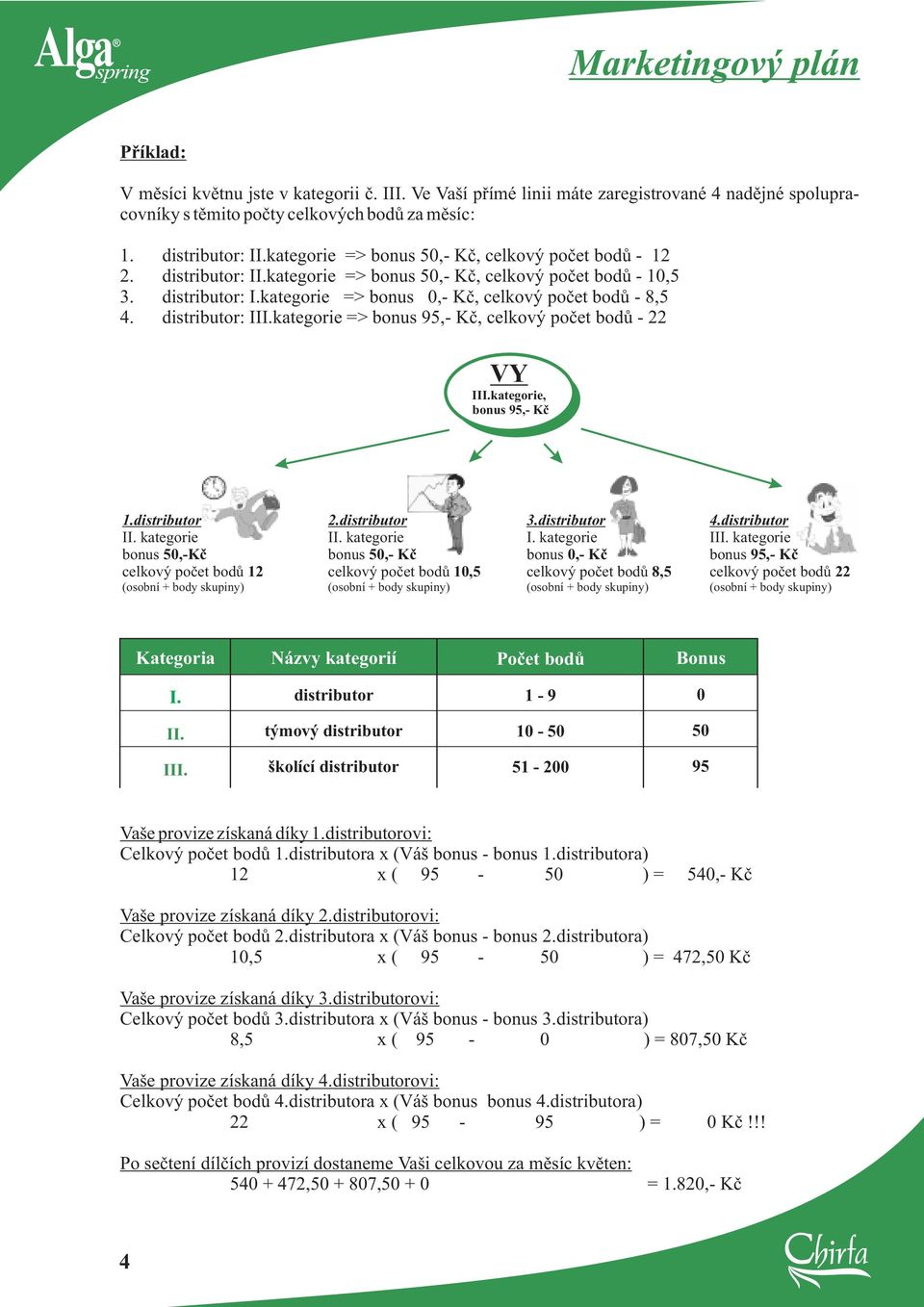 distributor: => bonus 95,- Kè, celkový poèet bodù - 22 VY, bonus 95,- Kè 1.distributor bonus 50,-Kè celkový poèet bodù 12 (osobní + body skupiny) 2.