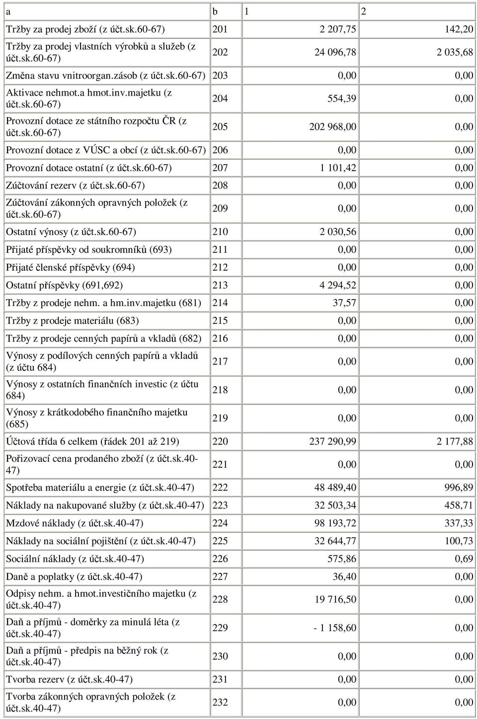 sk.60-67) 207 1 101,42 0,00 Zútování rezerv (z út.sk.60-67) 208 0,00 0,00 Zútování zákonných opravných položek (z út.sk.60-67) 209 0,00 0,00 Ostatní výnosy (z út.sk.60-67) 210 2 030,56 0,00 Pijaté píspvky od soukromník (693) 211 0,00 0,00 Pijaté lenské píspvky (694) 212 0,00 0,00 Ostatní píspvky (691,692) 213 4 294,52 0,00 Tržby z prodeje nehm.