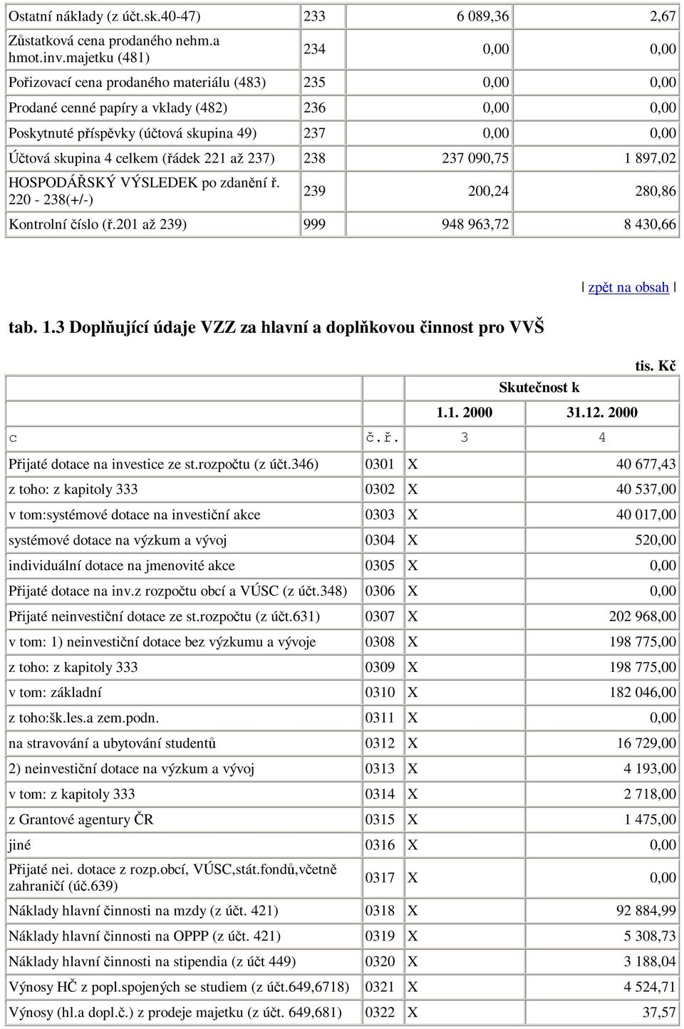 4 celkem (ádek 221 až 237) 238 237 090,75 1 897,02 HOSPODÁSKÝ VÝSLEDEK po zdanní. 220-238(+/-) 239 200,24 280,86 Kontrolní íslo (.201 až 239) 999 948 963,72 8 430,66 tab. 1.3 Doplující údaje VZZ za hlavní a doplkovou innost pro VVŠ Skutenost k 1.