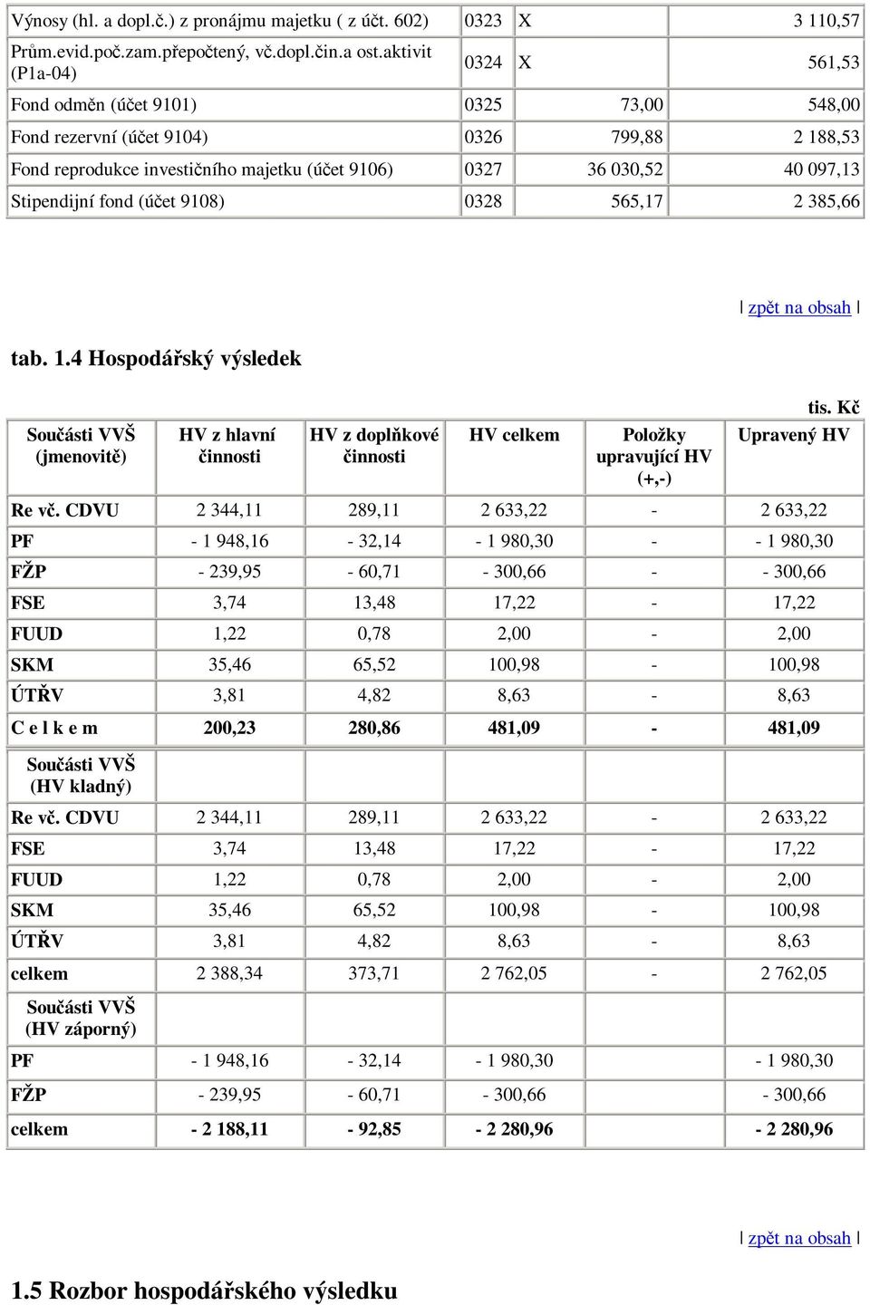 fond (úet 9108) 0328 565,17 2 385,66 tab. 1.4 Hospodáský výsledek Souásti VVŠ (jmenovit) HV z hlavní innosti HV z doplkové innosti HV celkem Položky upravující HV (+,-) Upravený HV Re v.