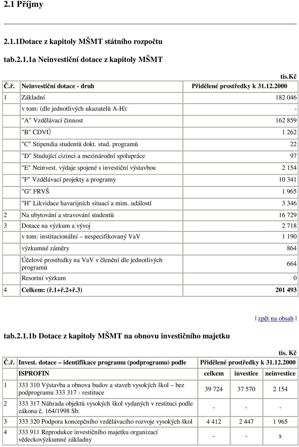 nt dokt. stud. program 22 "D" Studující cizinci a mezinárodní spolupráce 97 "E" Neinvest.