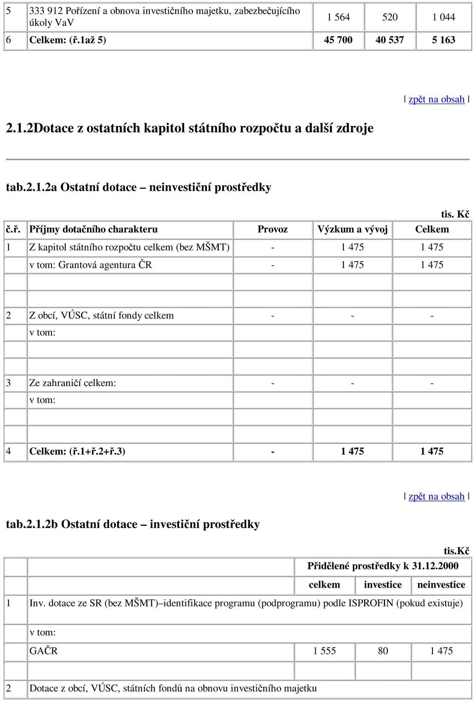 - v tom: 3 Ze zahranií celkem: - - - v tom: 4 Celkem: (.1+.2+.3) - 1 475 1 475 tab.2.1.2b Ostatní dotace investiní prostedky tis.k Pidlené prostedky k 31.12.2000 celkem investice neinvestice 1 Inv.