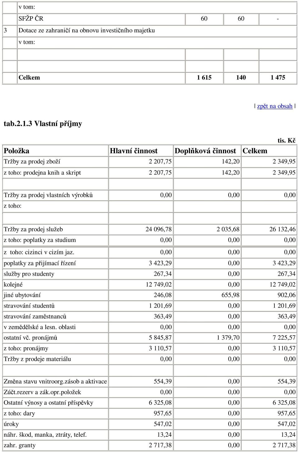 prodej vlastních výrobk 0,00 0,00 0,00 z toho: Tržby za prodej služeb 24 096,78 2 035,68 26 132,46 z toho: poplatky za studium 0,00 0,00 0,00 z toho: cizinci v cizím jaz.