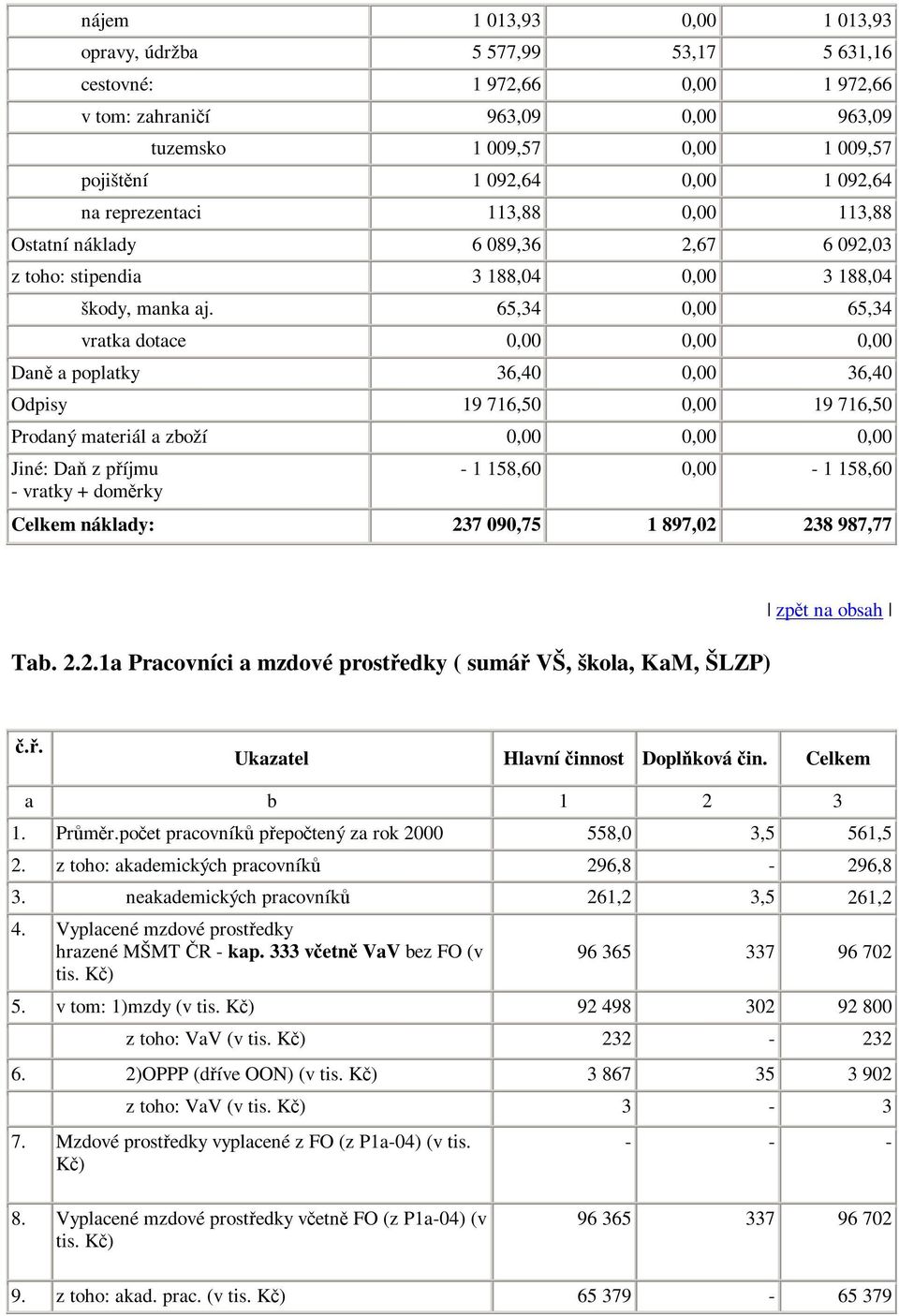 65,34 0,00 65,34 vratka dotace 0,00 0,00 0,00 Dan a poplatky 36,40 0,00 36,40 Odpisy 19 716,50 0,00 19 716,50 Prodaný materiál a zboží 0,00 0,00 0,00 Jiné: Da z píjmu - vratky + domrky - 1 158,60