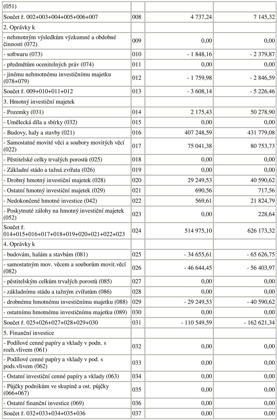 majetku (078+079) 012-1 759,98-2 846,59 Souet. 009+010+011+012 013-3 608,14-5 226,46 3.