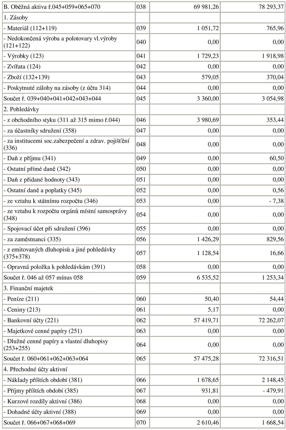 039+040+041+042+043+044 045 3 360,00 3 054,98 2. Pohledávky - z obchodního styku (311 až 315 mimo.044) 046 3 980,69 353,44 - za úastníky sdružení (358) 047 0,00 0,00 - za institucemi soc.